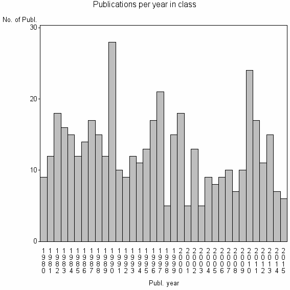Bar chart of Publication_year