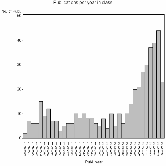 Bar chart of Publication_year