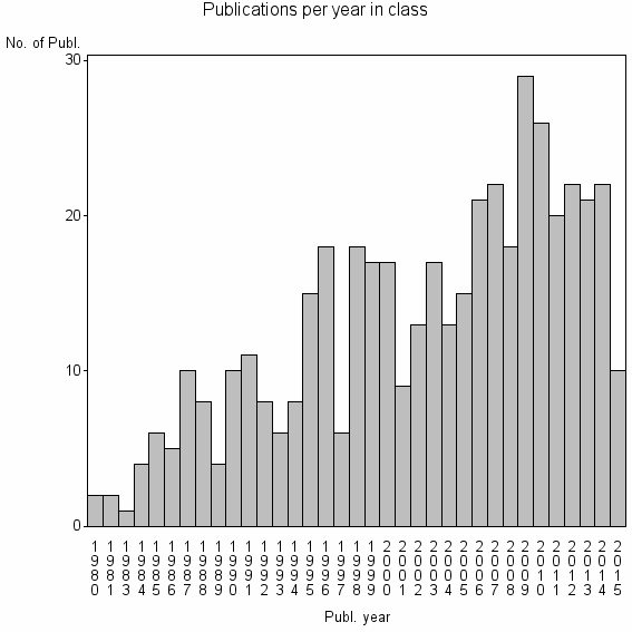 Bar chart of Publication_year