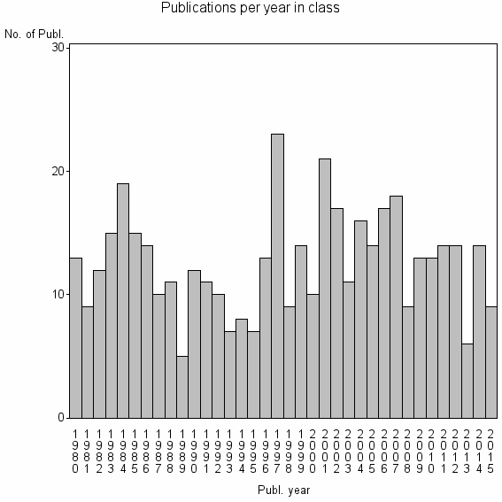 Bar chart of Publication_year