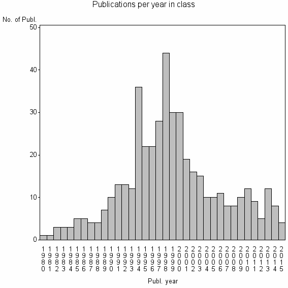Bar chart of Publication_year