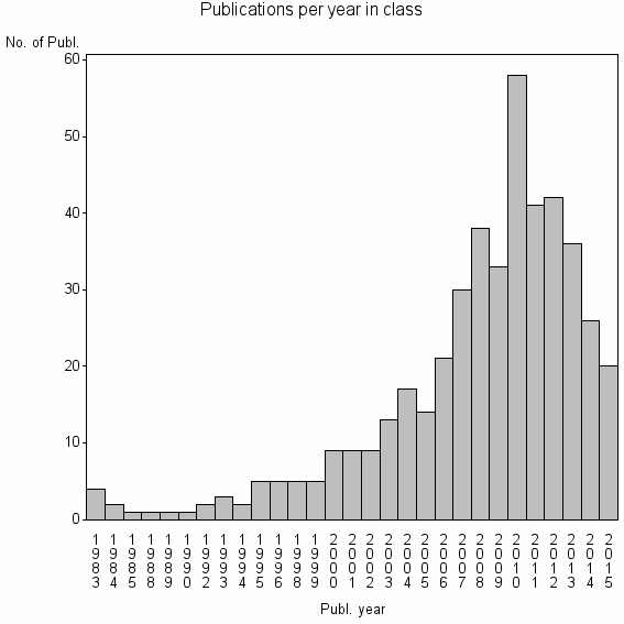 Bar chart of Publication_year