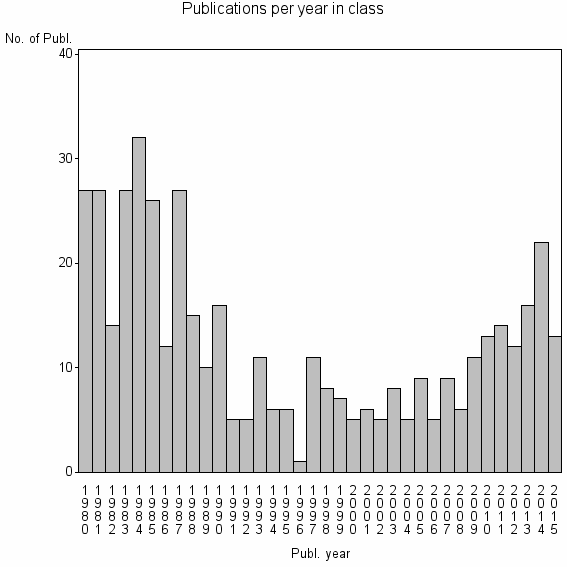 Bar chart of Publication_year