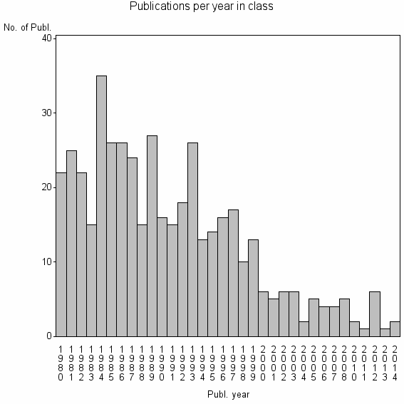 Bar chart of Publication_year