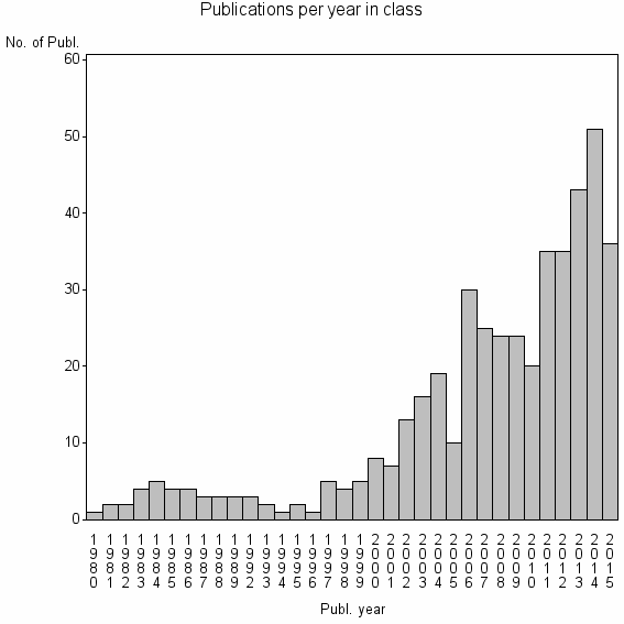 Bar chart of Publication_year