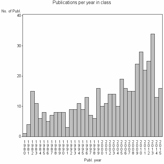 Bar chart of Publication_year