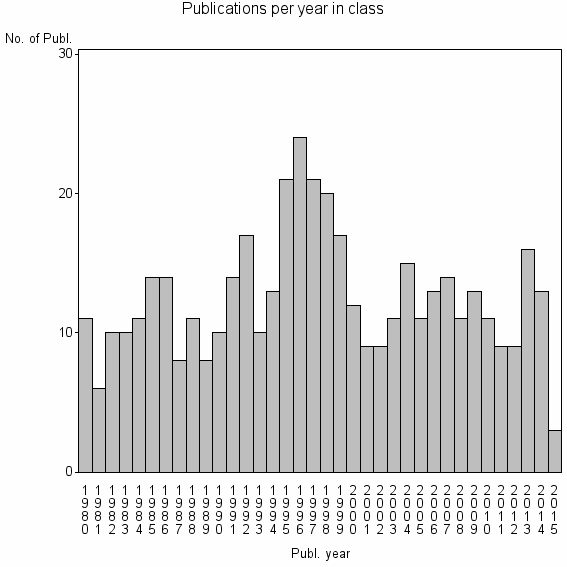 Bar chart of Publication_year