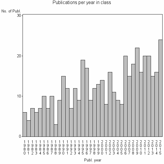 Bar chart of Publication_year
