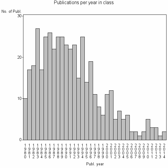 Bar chart of Publication_year