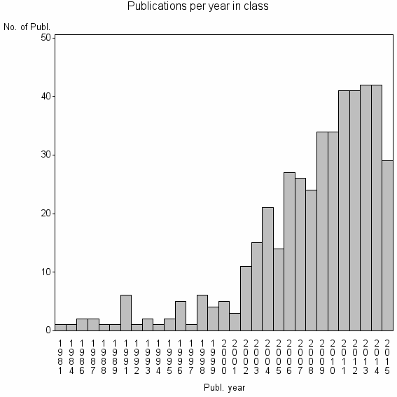 Bar chart of Publication_year