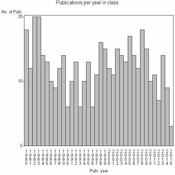 Bar chart of Publication_year
