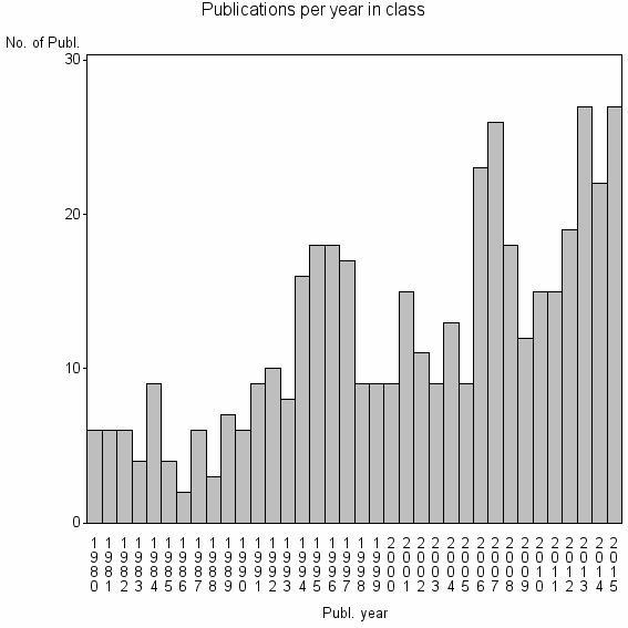 Bar chart of Publication_year