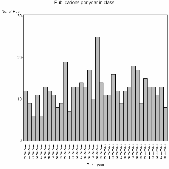 Bar chart of Publication_year