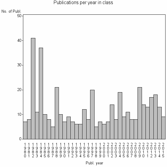 Bar chart of Publication_year