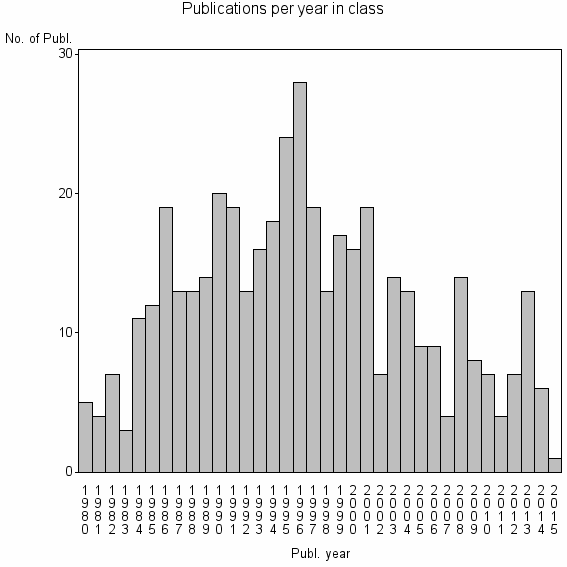 Bar chart of Publication_year