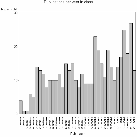Bar chart of Publication_year