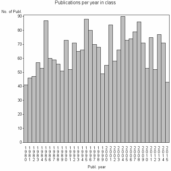 Bar chart of Publication_year