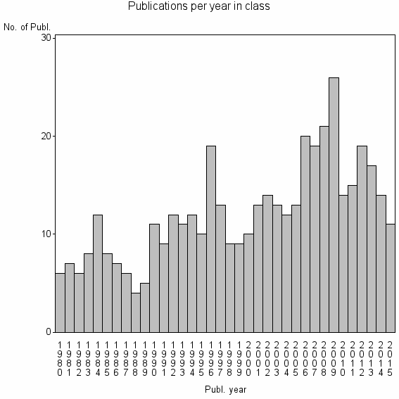 Bar chart of Publication_year