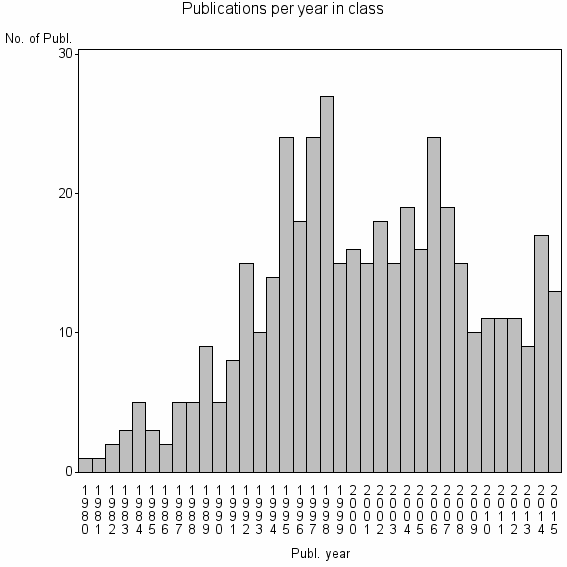 Bar chart of Publication_year