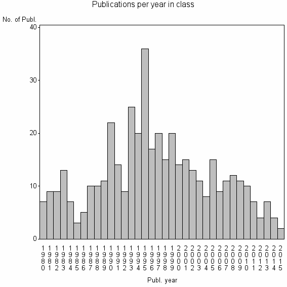 Bar chart of Publication_year