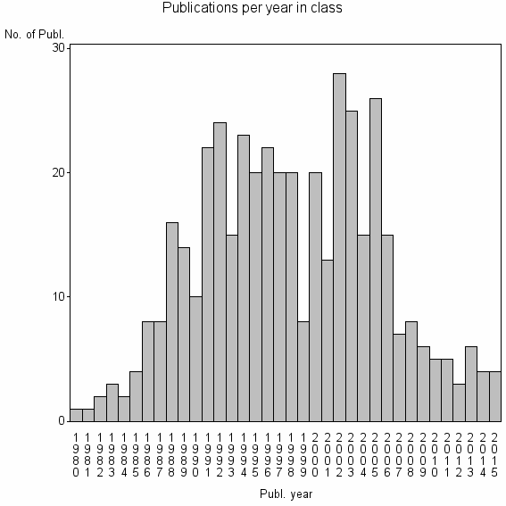 Bar chart of Publication_year