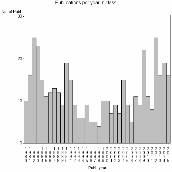 Bar chart of Publication_year