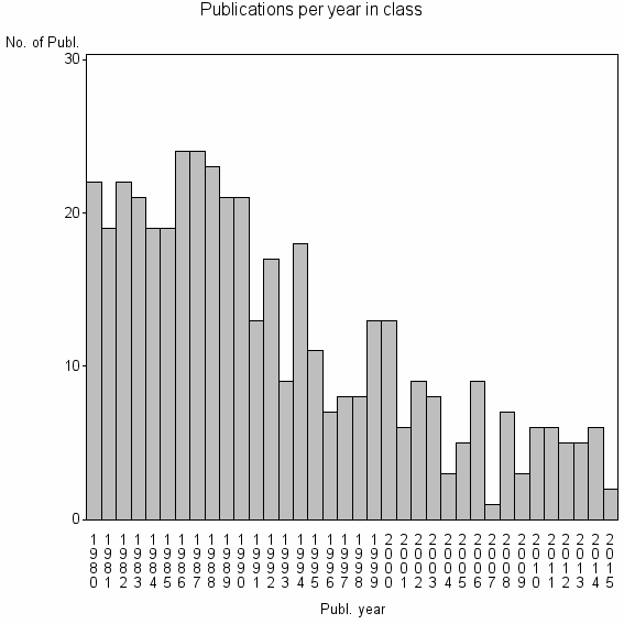 Bar chart of Publication_year