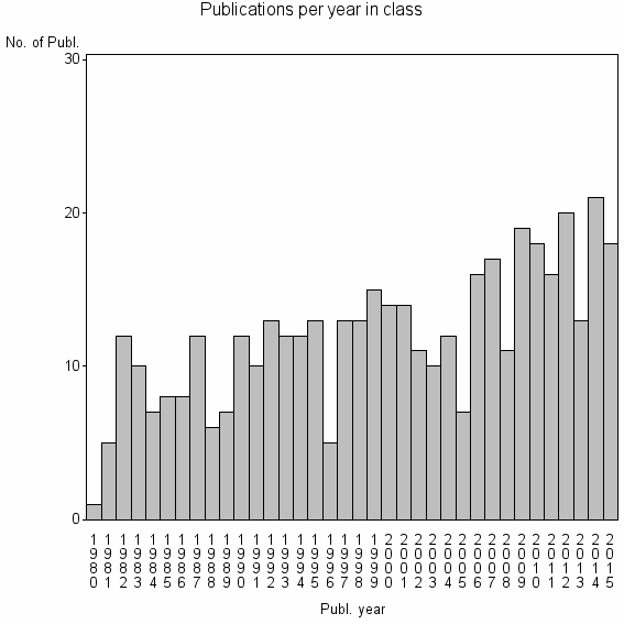 Bar chart of Publication_year