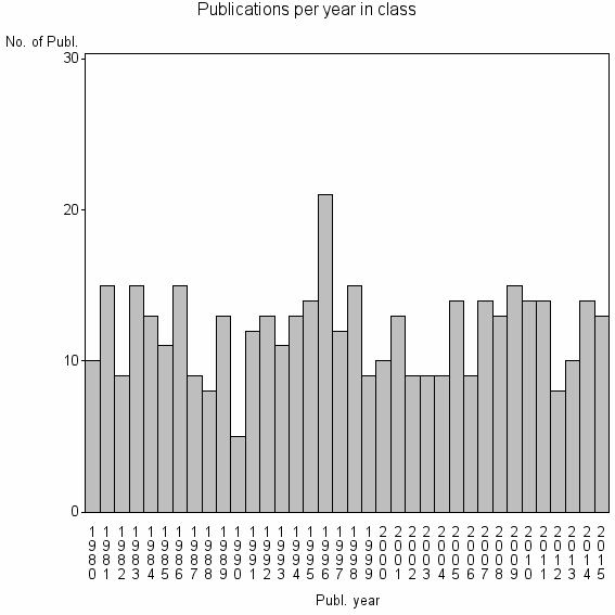 Bar chart of Publication_year