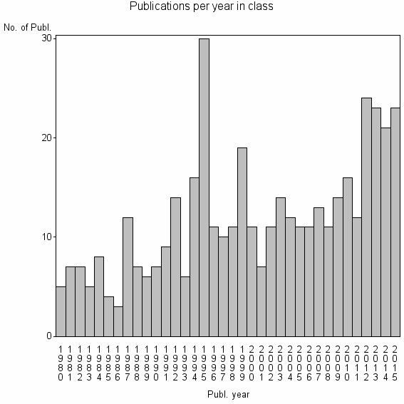 Bar chart of Publication_year