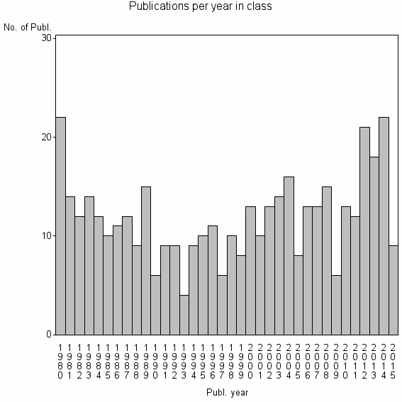 Bar chart of Publication_year