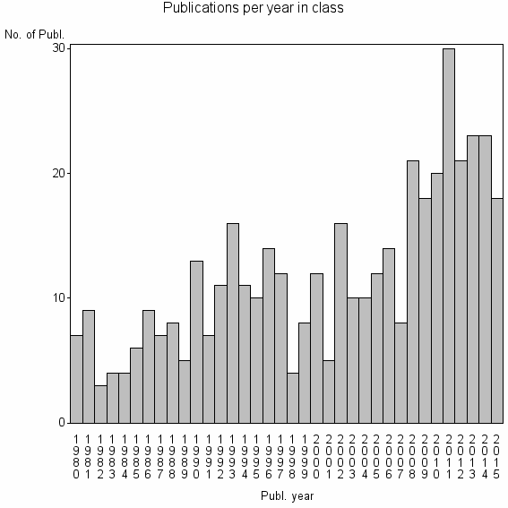 Bar chart of Publication_year
