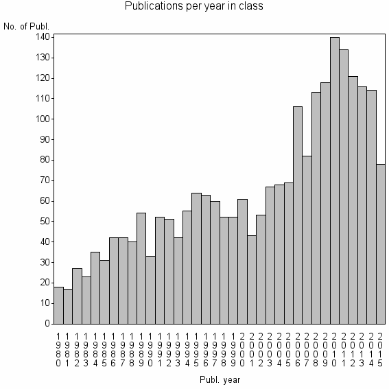 Bar chart of Publication_year