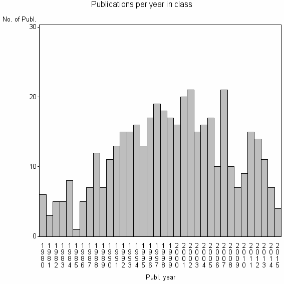 Bar chart of Publication_year