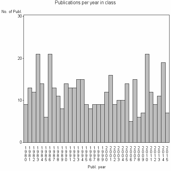Bar chart of Publication_year
