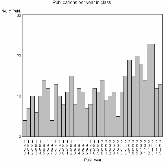 Bar chart of Publication_year