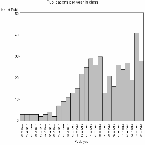Bar chart of Publication_year