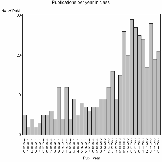 Bar chart of Publication_year