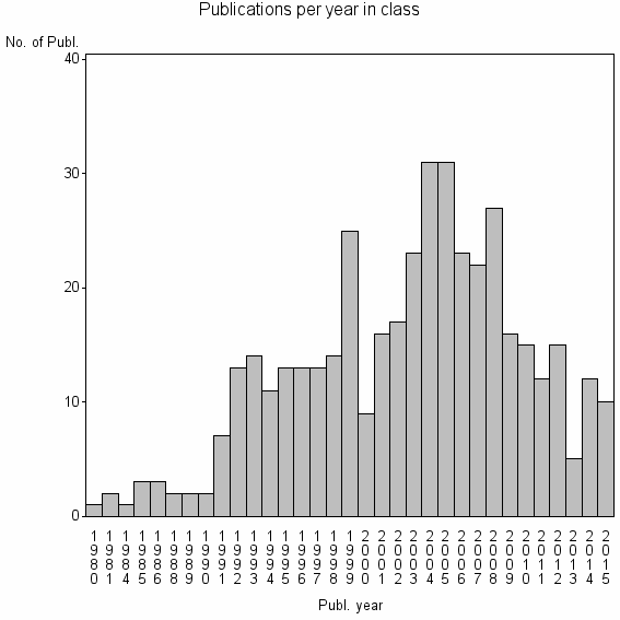 Bar chart of Publication_year