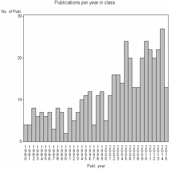 Bar chart of Publication_year