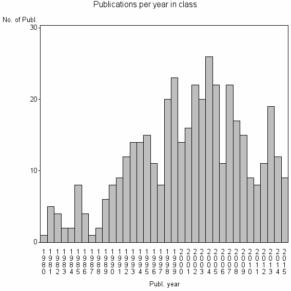 Bar chart of Publication_year