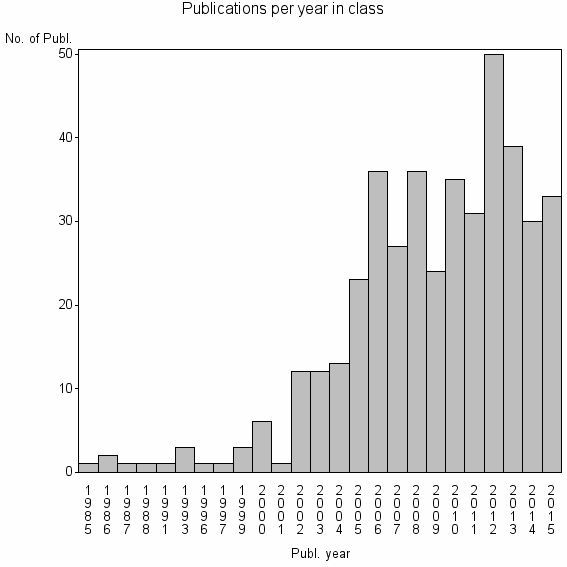 Bar chart of Publication_year