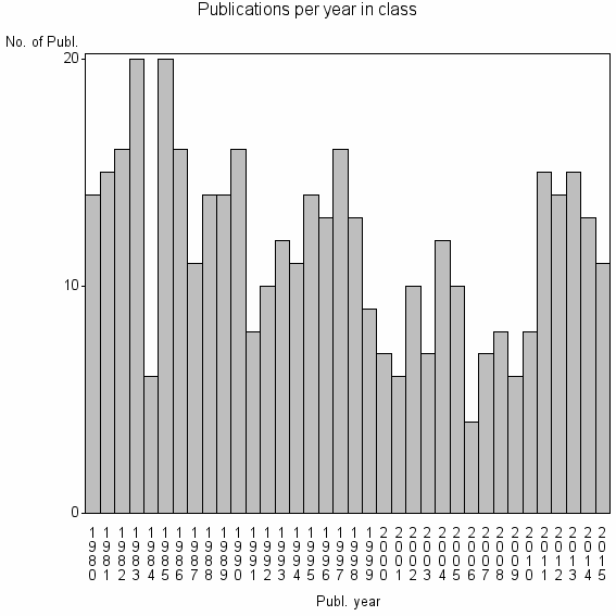 Bar chart of Publication_year