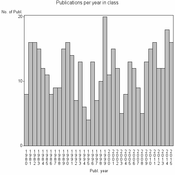 Bar chart of Publication_year