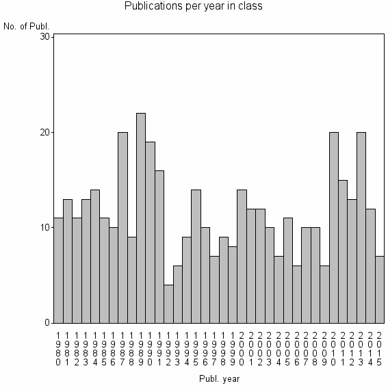 Bar chart of Publication_year