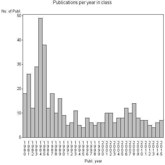 Bar chart of Publication_year