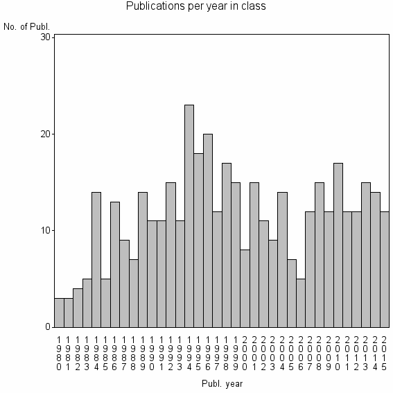 Bar chart of Publication_year