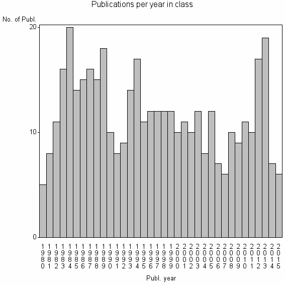 Bar chart of Publication_year