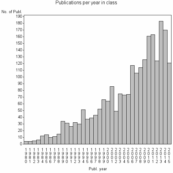 Bar chart of Publication_year