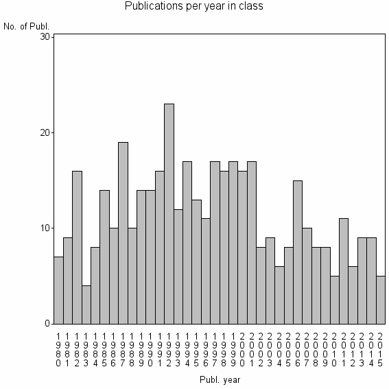 Bar chart of Publication_year